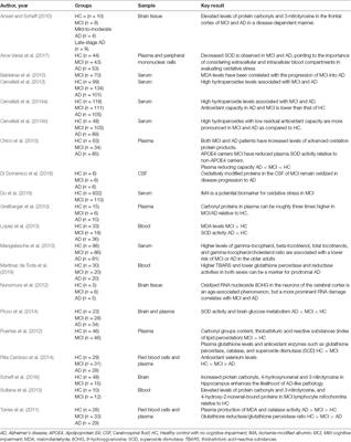 Early Detection and Prevention of Alzheimer’s Disease: Role of Oxidative Markers and Natural Antioxidants